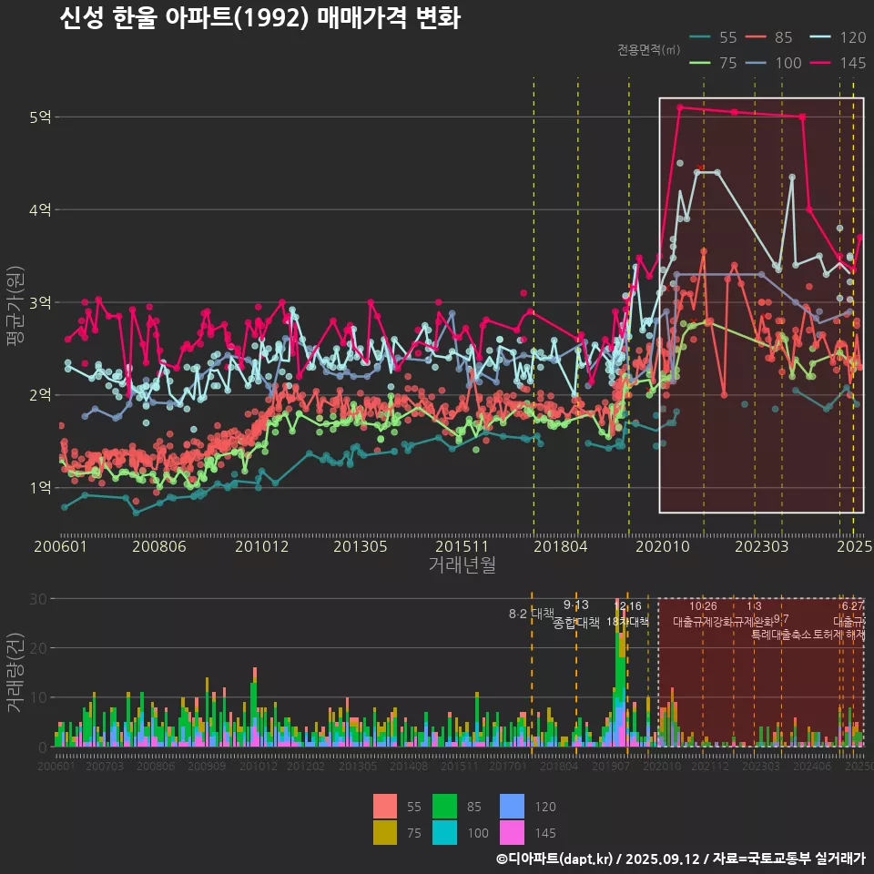 신성 한울 아파트(1992) 매매가격 변화