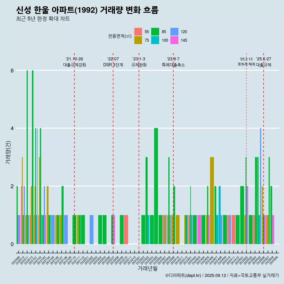 신성 한울 아파트(1992) 거래량 변화 흐름