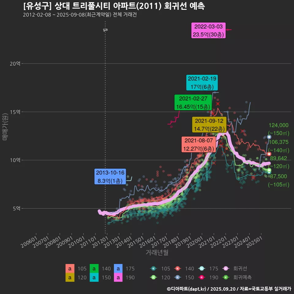 [유성구] 상대 트리풀시티 아파트(2011) 회귀선 예측