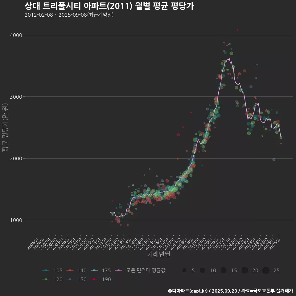상대 트리풀시티 아파트(2011) 월별 평균 평당가