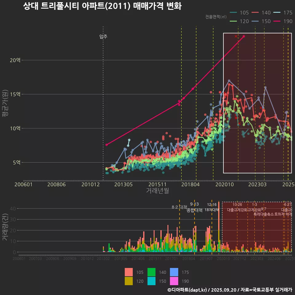 상대 트리풀시티 아파트(2011) 매매가격 변화