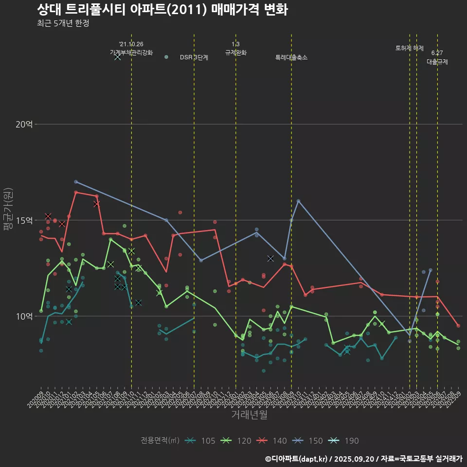 상대 트리풀시티 아파트(2011) 매매가격 변화