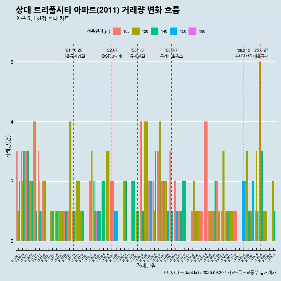 상대 트리풀시티 아파트(2011) 거래량 변화 흐름