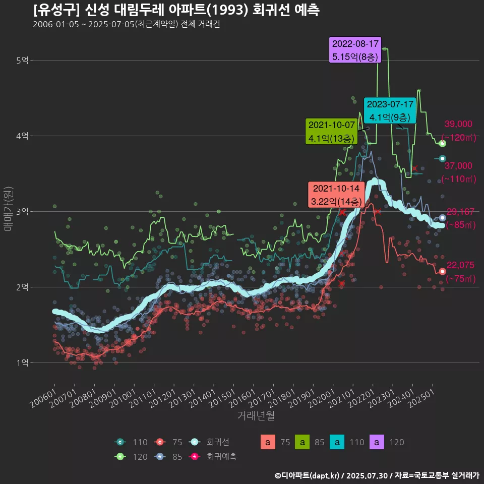 [유성구] 신성 대림두레 아파트(1993) 회귀선 예측