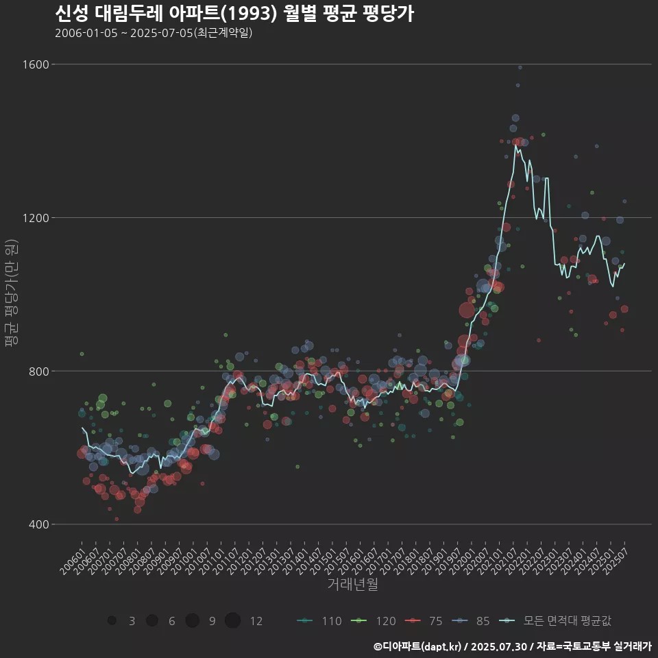 신성 대림두레 아파트(1993) 월별 평균 평당가