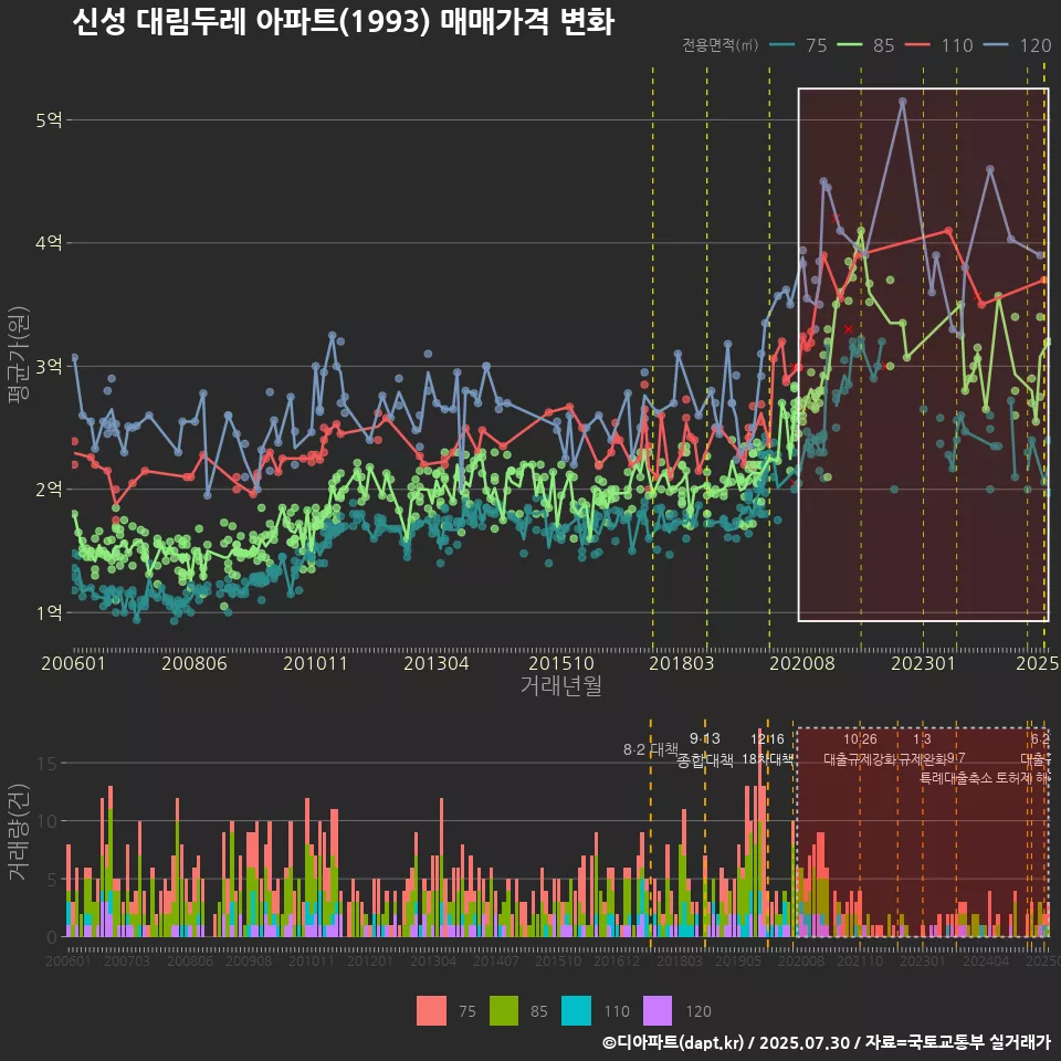 신성 대림두레 아파트(1993) 매매가격 변화
