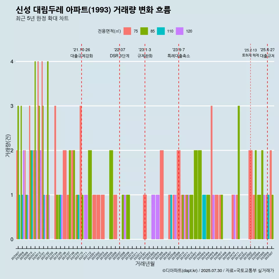신성 대림두레 아파트(1993) 거래량 변화 흐름