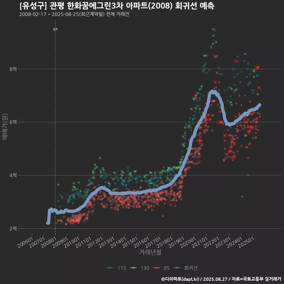[유성구] 관평 한화꿈에그린3차 아파트(2008) 회귀선 예측
