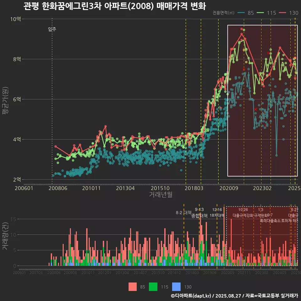 관평 한화꿈에그린3차 아파트(2008) 매매가격 변화