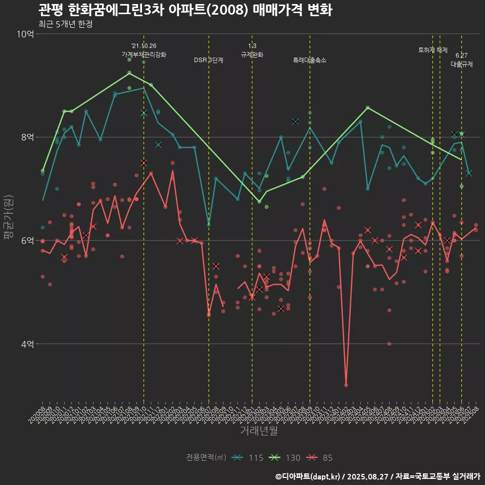 관평 한화꿈에그린3차 아파트(2008) 매매가격 변화