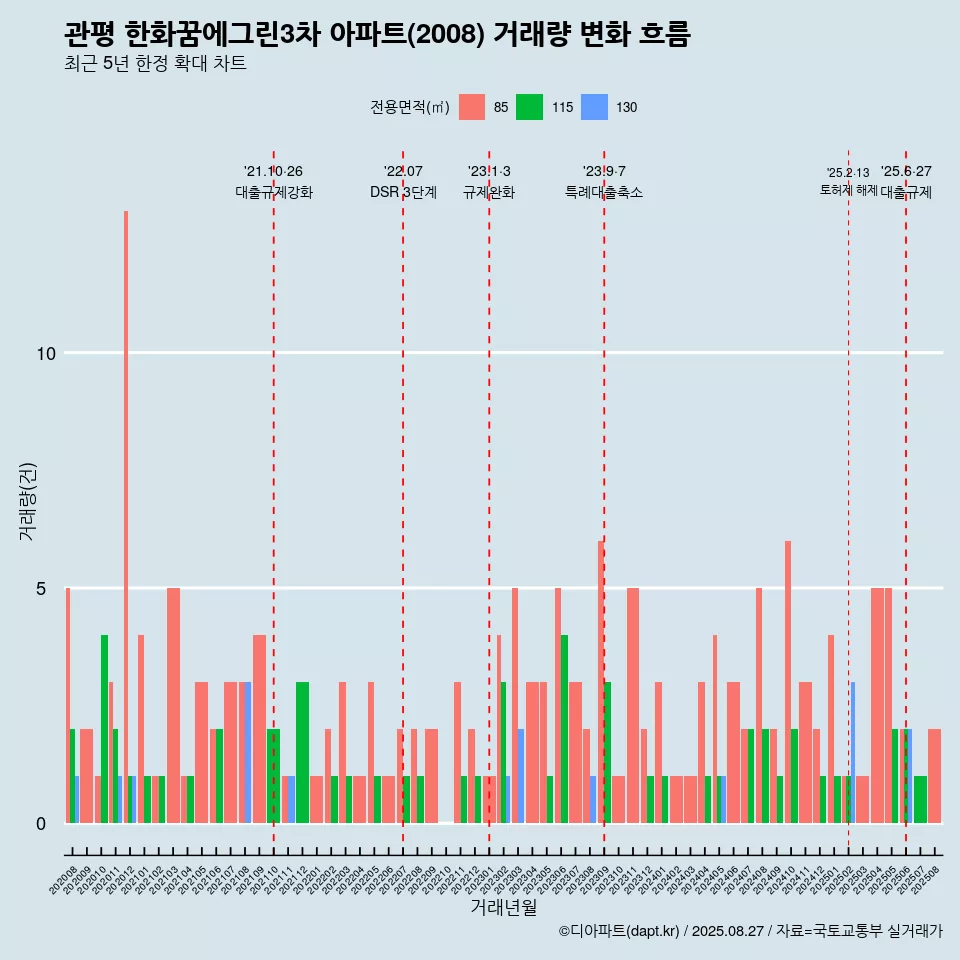 관평 한화꿈에그린3차 아파트(2008) 거래량 변화 흐름