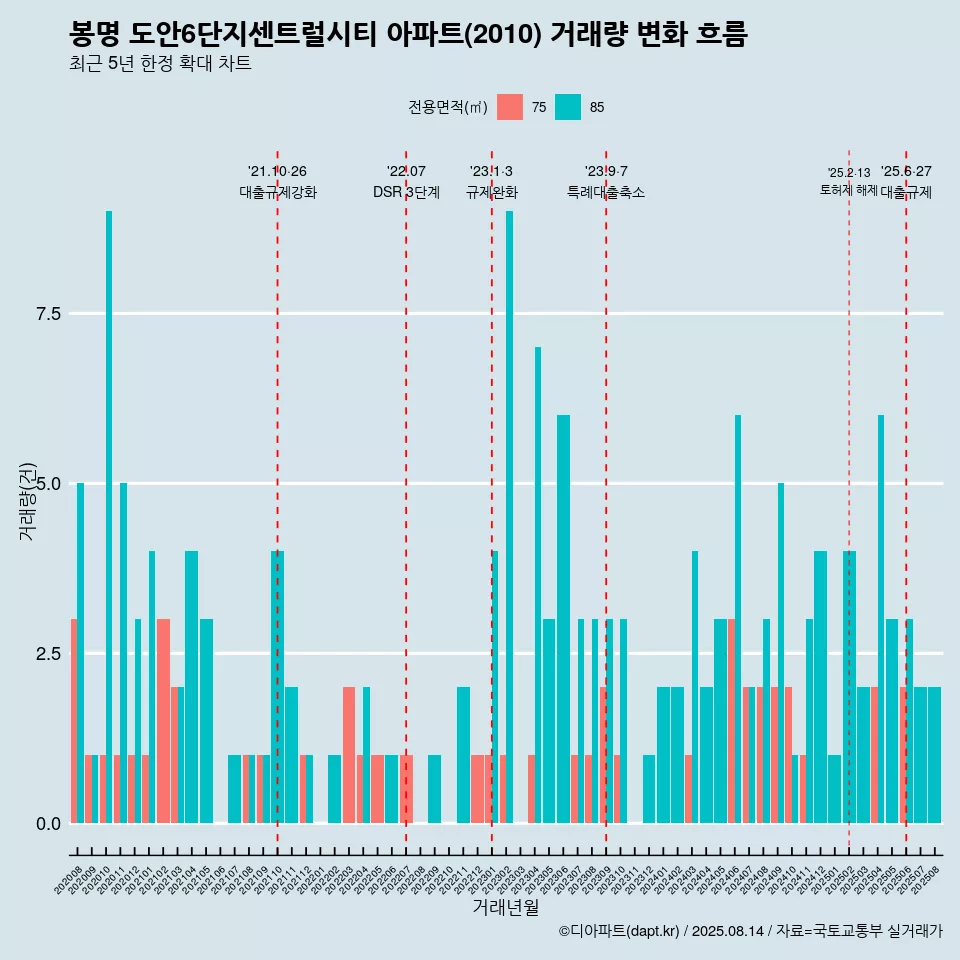 봉명 도안6단지센트럴시티 아파트(2010) 거래량 변화 흐름