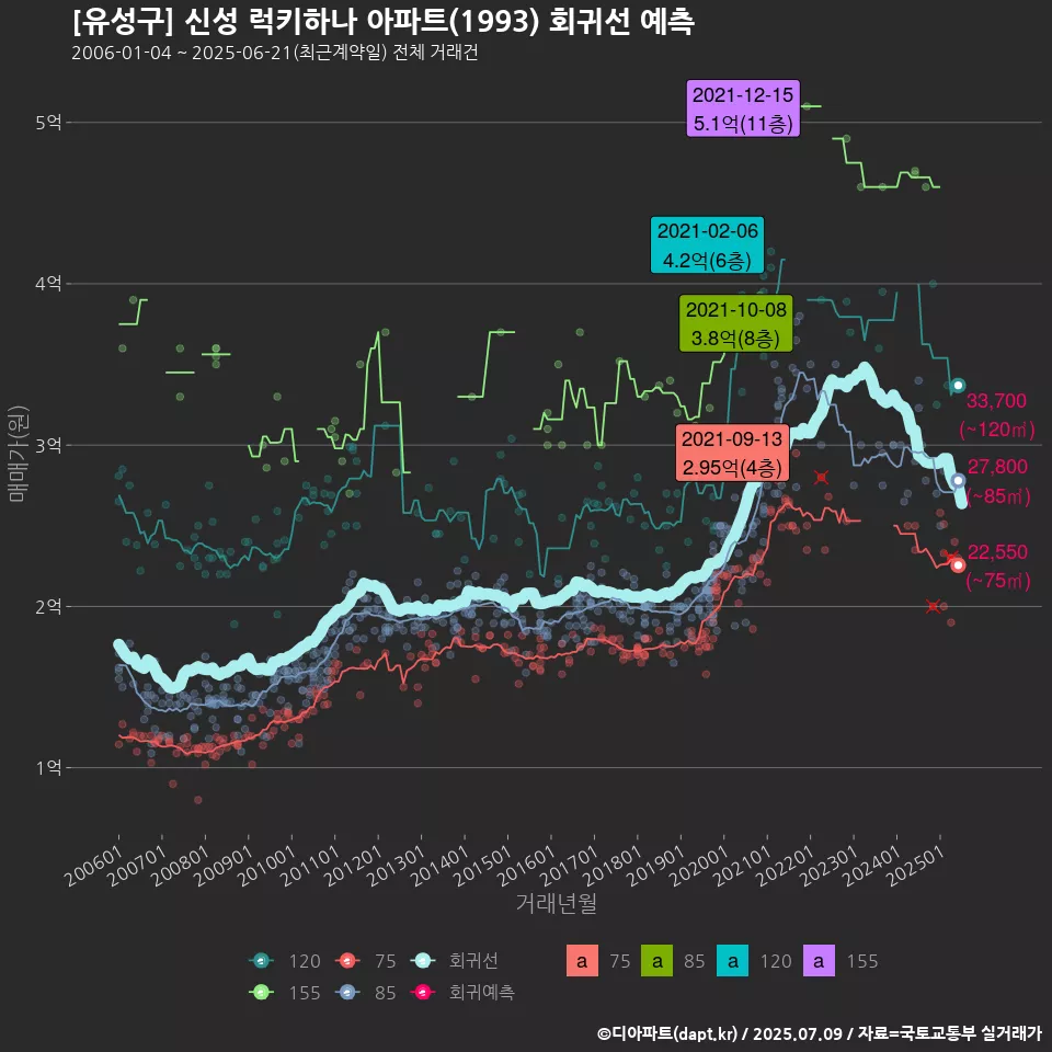 [유성구] 신성 럭키하나 아파트(1993) 회귀선 예측