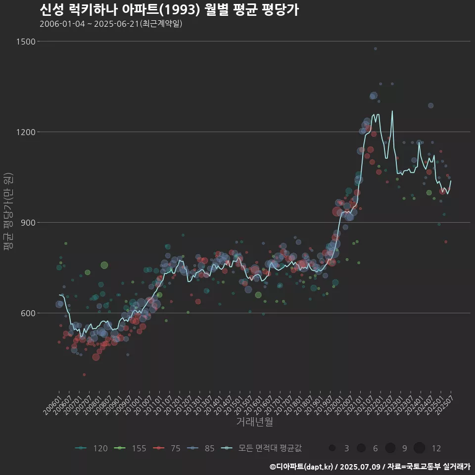 신성 럭키하나 아파트(1993) 월별 평균 평당가