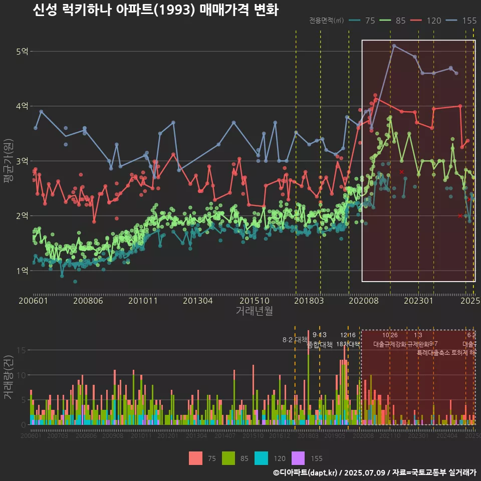 신성 럭키하나 아파트(1993) 매매가격 변화