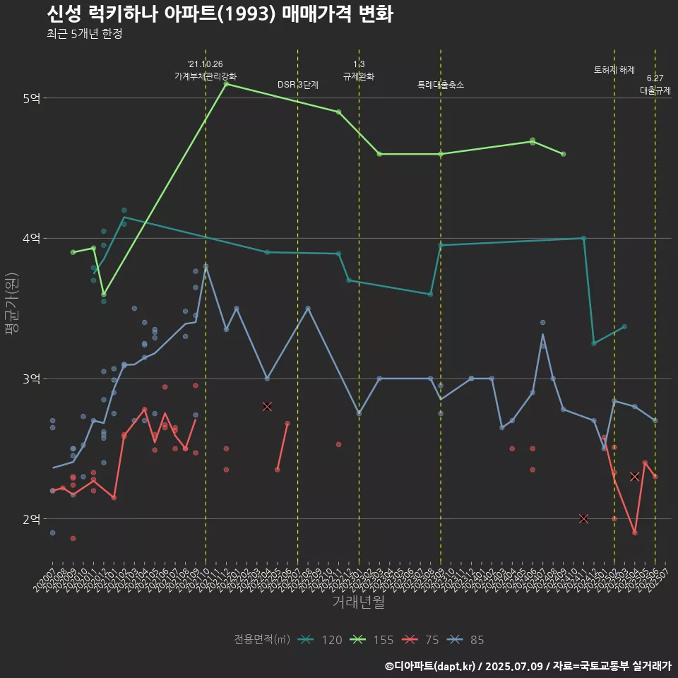신성 럭키하나 아파트(1993) 매매가격 변화
