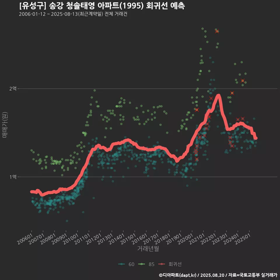 [유성구] 송강 청솔태영 아파트(1995) 회귀선 예측