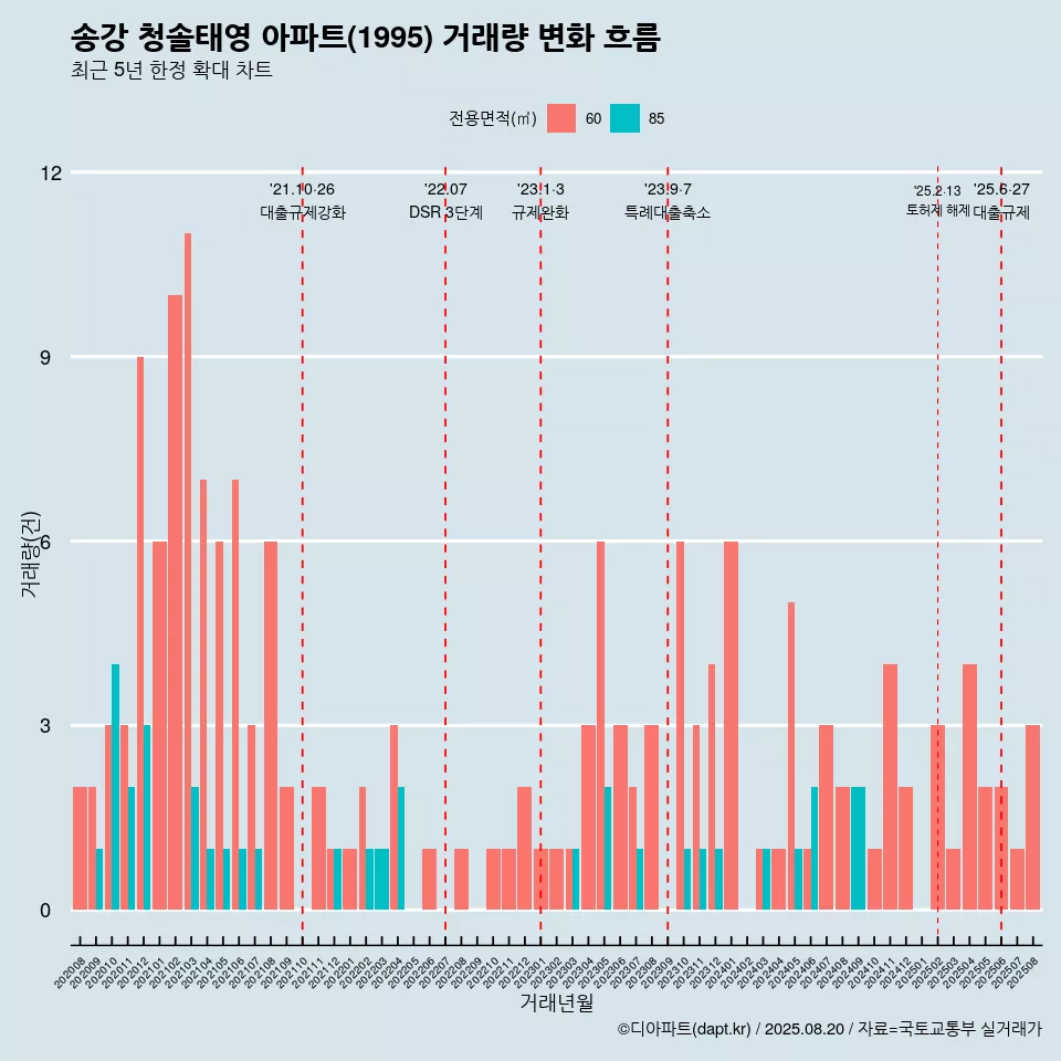 송강 청솔태영 아파트(1995) 거래량 변화 흐름
