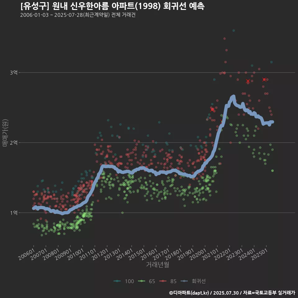 [유성구] 원내 신우한아름 아파트(1998) 회귀선 예측