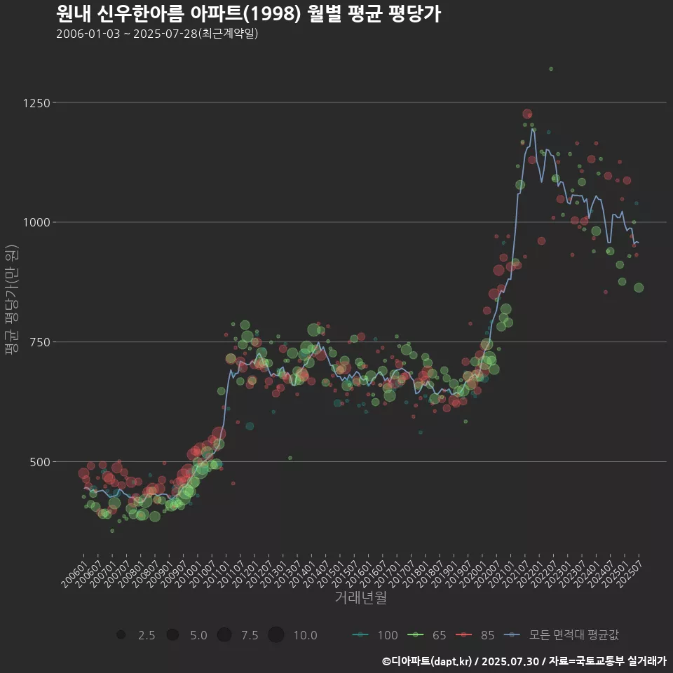 원내 신우한아름 아파트(1998) 월별 평균 평당가