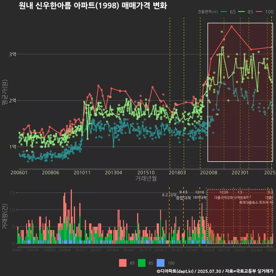 원내 신우한아름 아파트(1998) 매매가격 변화