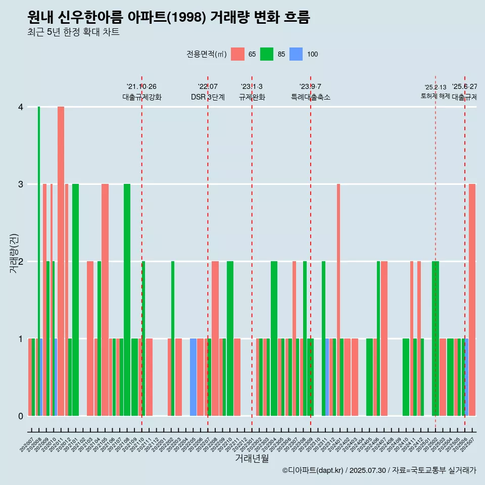 원내 신우한아름 아파트(1998) 거래량 변화 흐름