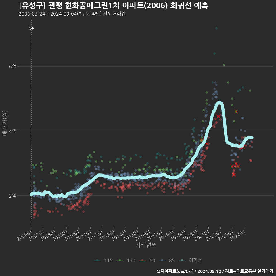 [유성구] 관평 한화꿈에그린1차 아파트(2006) 회귀선 예측