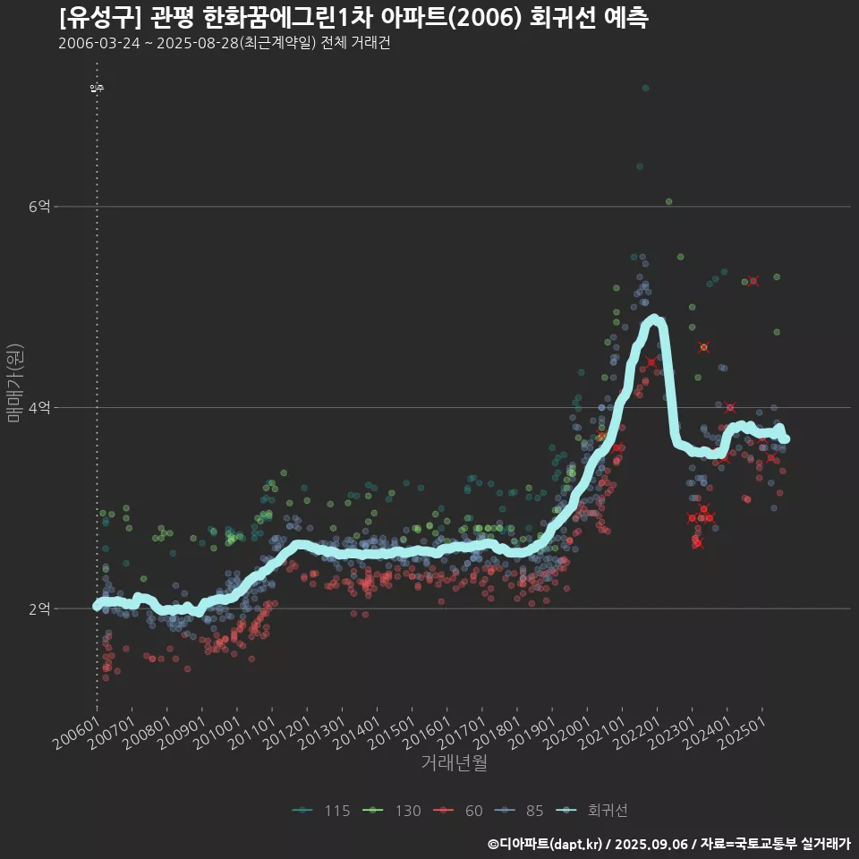 [유성구] 관평 한화꿈에그린1차 아파트(2006) 회귀선 예측