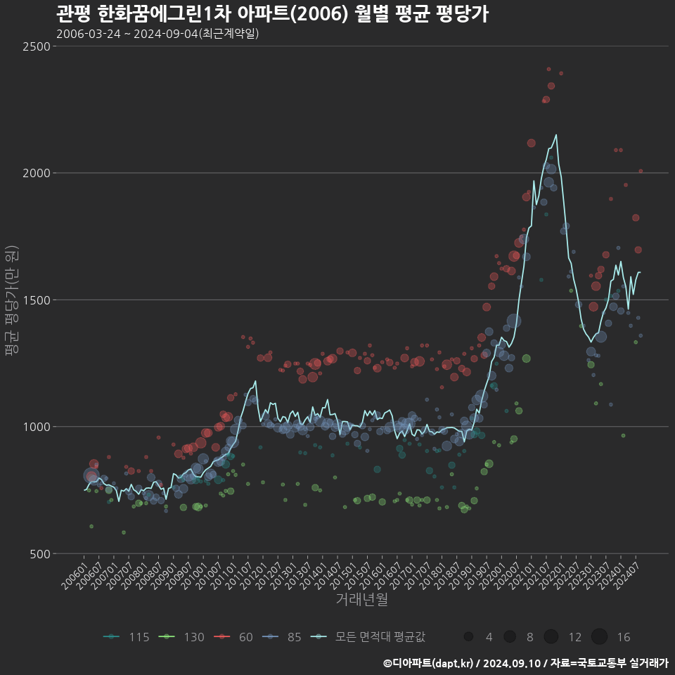 관평 한화꿈에그린1차 아파트(2006) 월별 평균 평당가