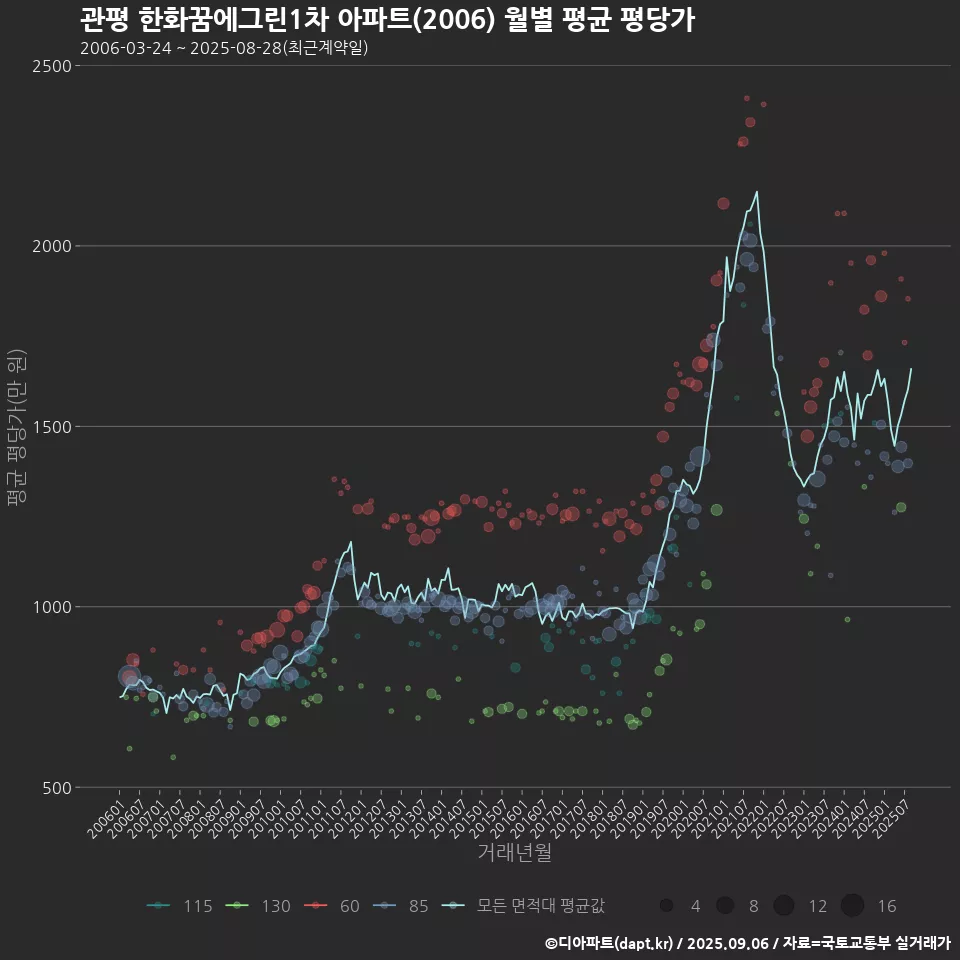 관평 한화꿈에그린1차 아파트(2006) 월별 평균 평당가