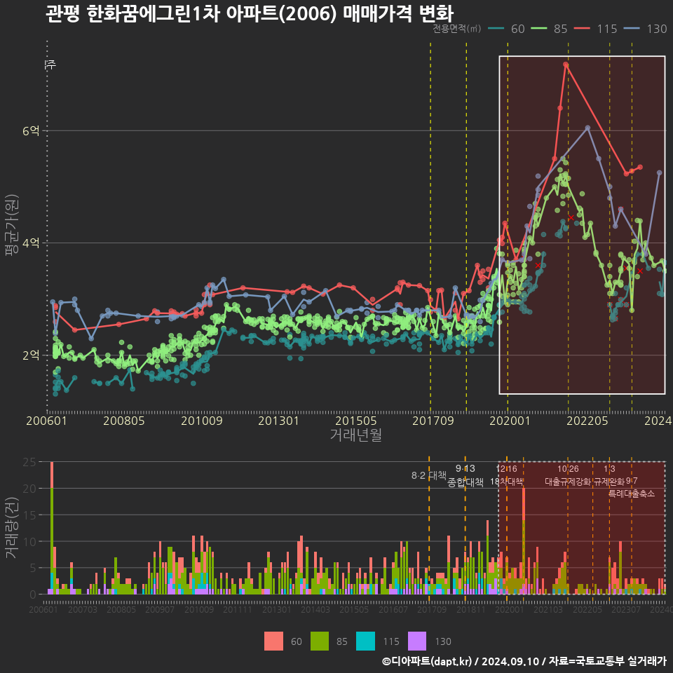 관평 한화꿈에그린1차 아파트(2006) 매매가격 변화