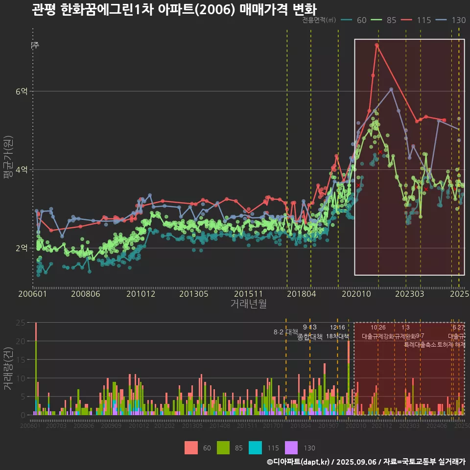 관평 한화꿈에그린1차 아파트(2006) 매매가격 변화