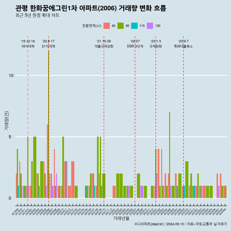 관평 한화꿈에그린1차 아파트(2006) 거래량 변화 흐름