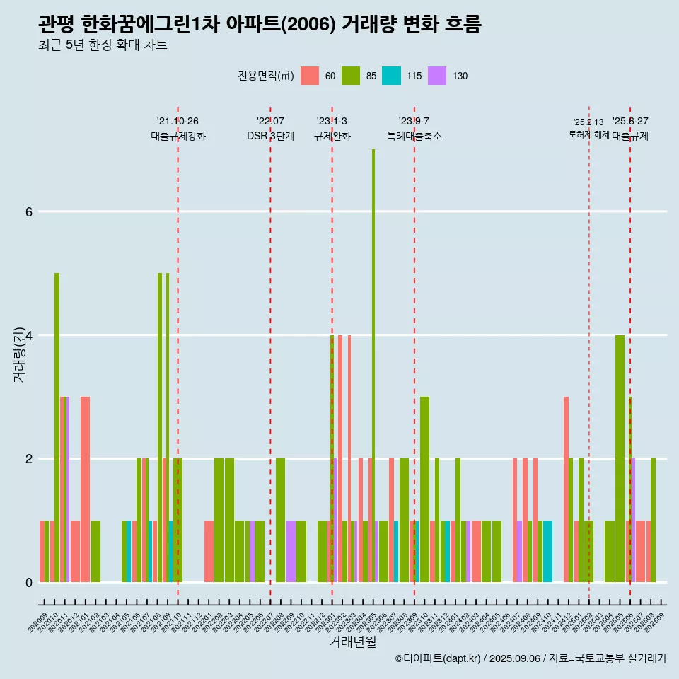 관평 한화꿈에그린1차 아파트(2006) 거래량 변화 흐름
