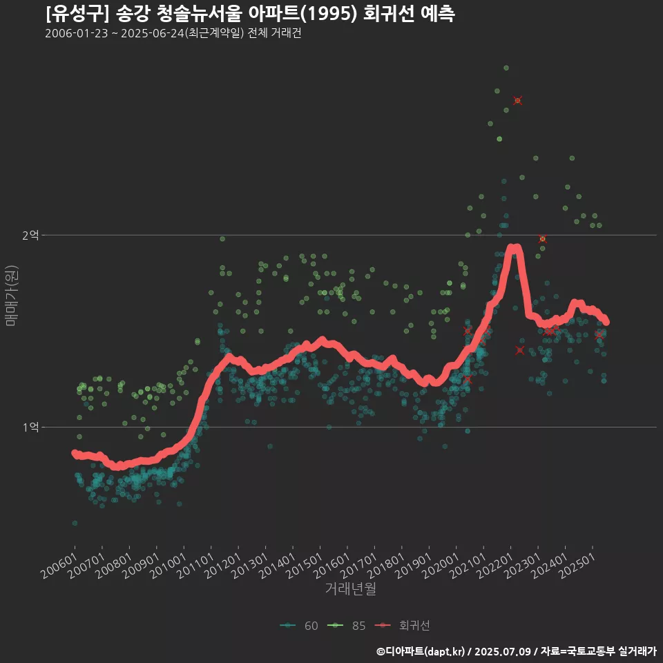 [유성구] 송강 청솔뉴서울 아파트(1995) 회귀선 예측