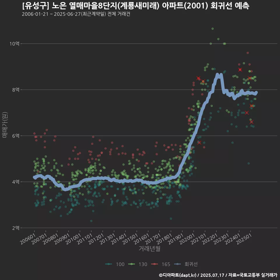 [유성구] 노은 열매마을8단지(계룡새미래) 아파트(2001) 회귀선 예측