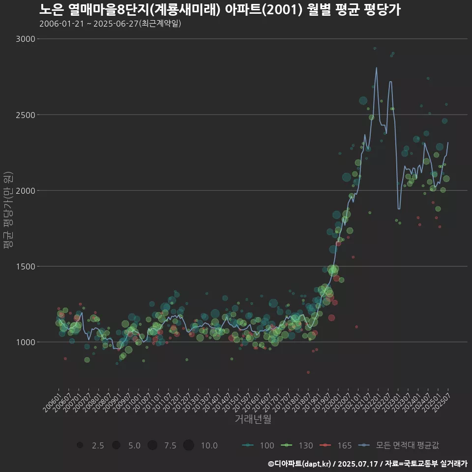 노은 열매마을8단지(계룡새미래) 아파트(2001) 월별 평균 평당가