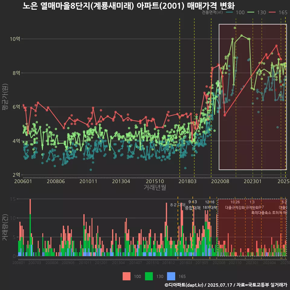 노은 열매마을8단지(계룡새미래) 아파트(2001) 매매가격 변화
