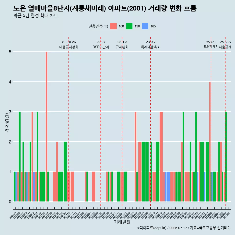 노은 열매마을8단지(계룡새미래) 아파트(2001) 거래량 변화 흐름