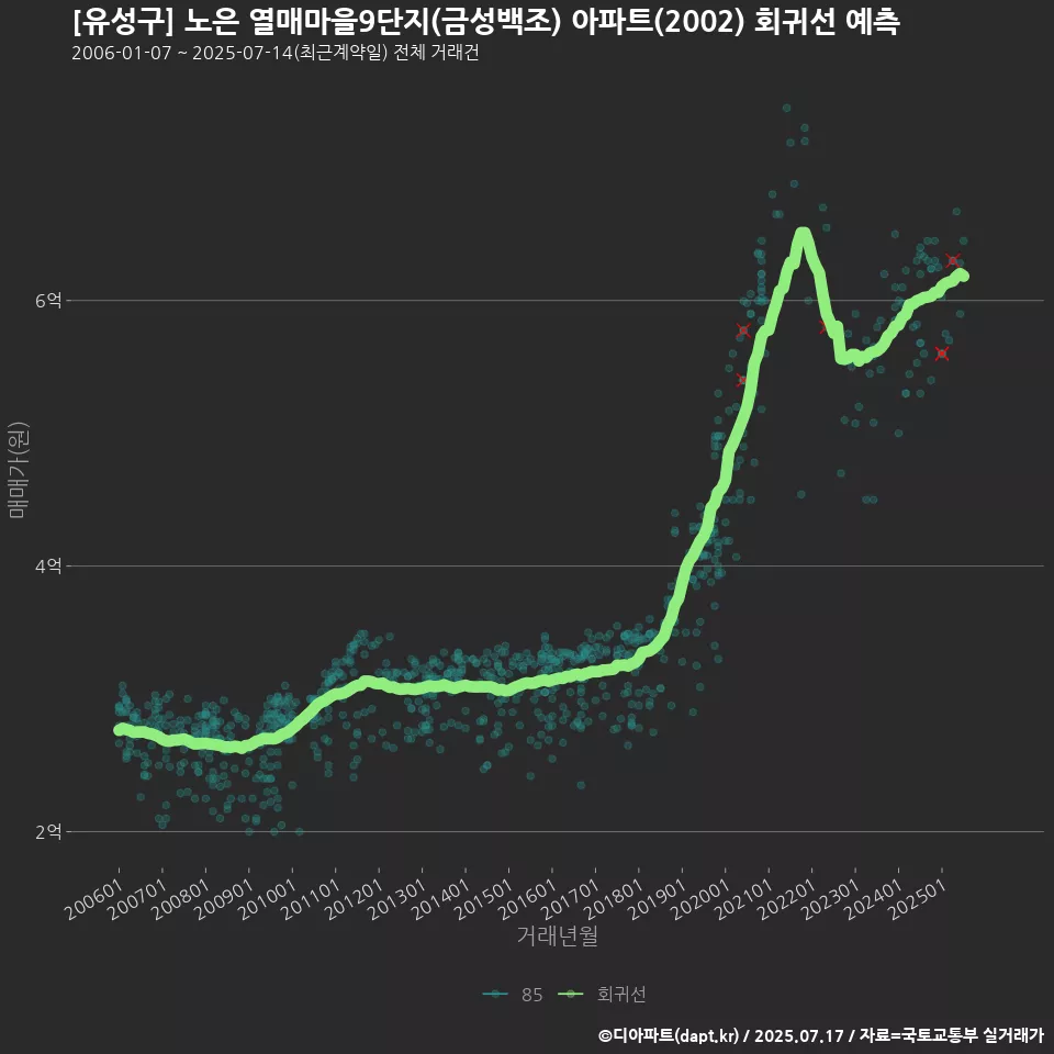 [유성구] 노은 열매마을9단지(금성백조) 아파트(2002) 회귀선 예측