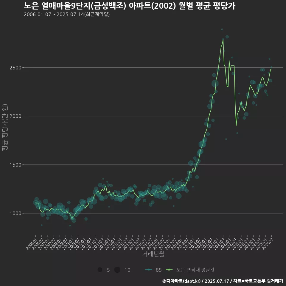 노은 열매마을9단지(금성백조) 아파트(2002) 월별 평균 평당가