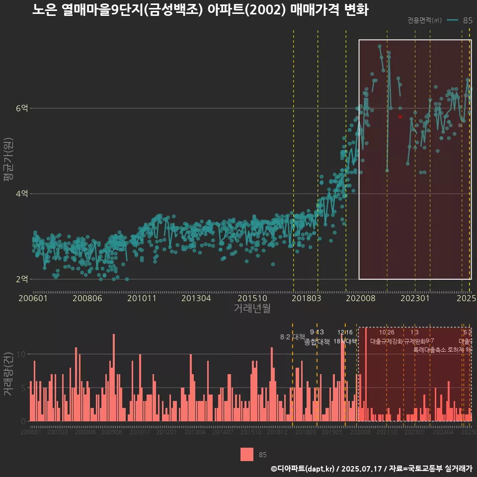 노은 열매마을9단지(금성백조) 아파트(2002) 매매가격 변화