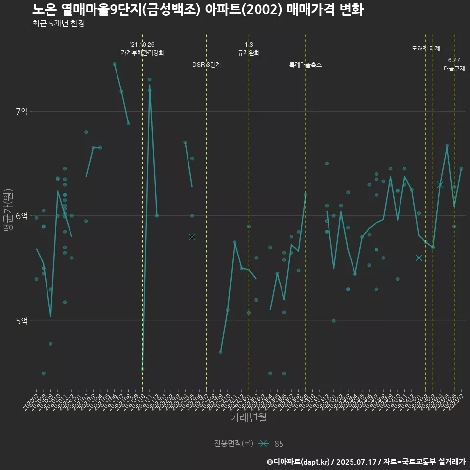노은 열매마을9단지(금성백조) 아파트(2002) 매매가격 변화
