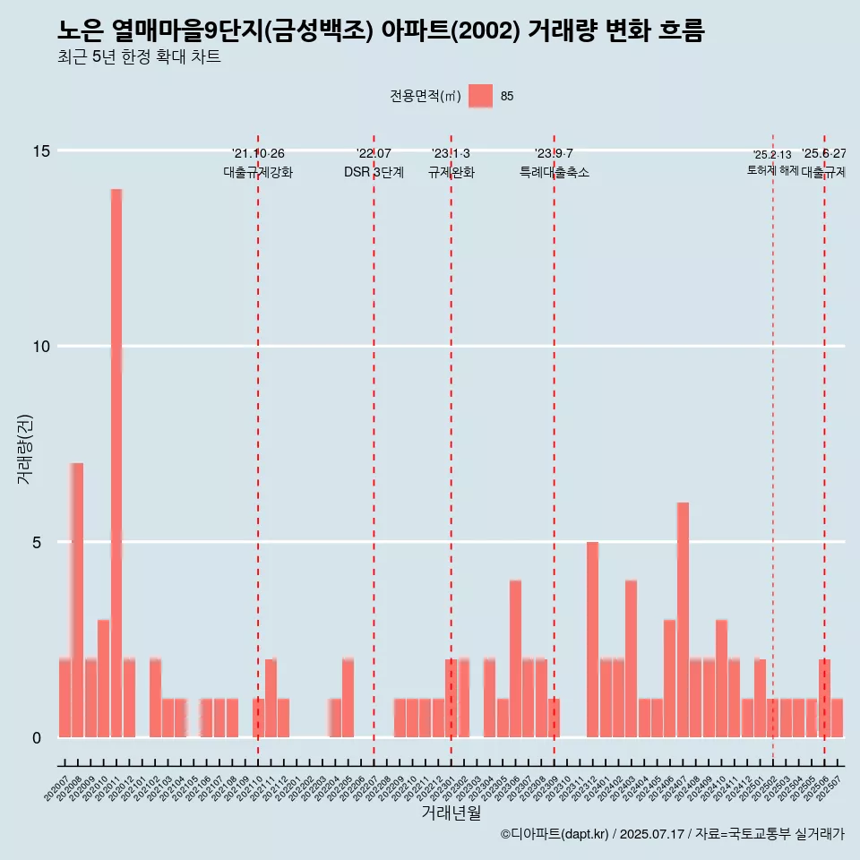 노은 열매마을9단지(금성백조) 아파트(2002) 거래량 변화 흐름