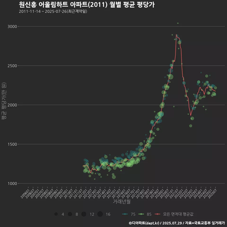 원신흥 어울림하트 아파트(2011) 월별 평균 평당가