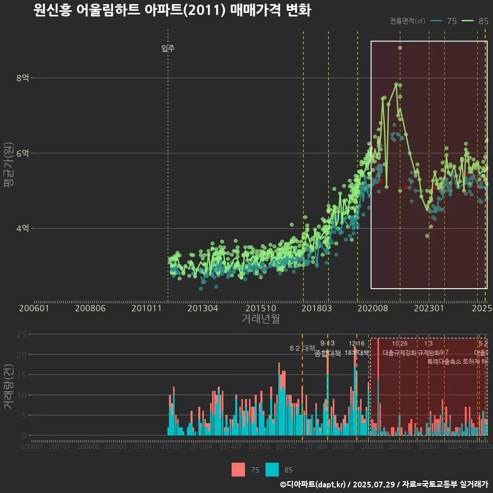 원신흥 어울림하트 아파트(2011) 매매가격 변화