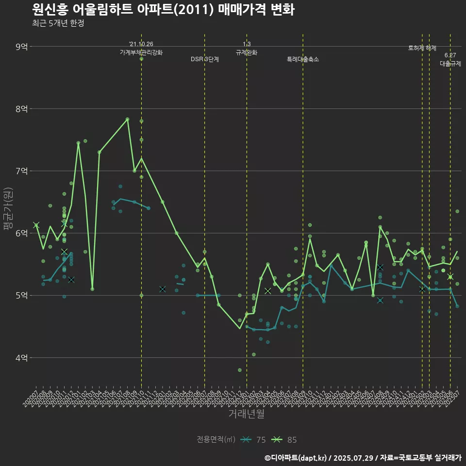 원신흥 어울림하트 아파트(2011) 매매가격 변화
