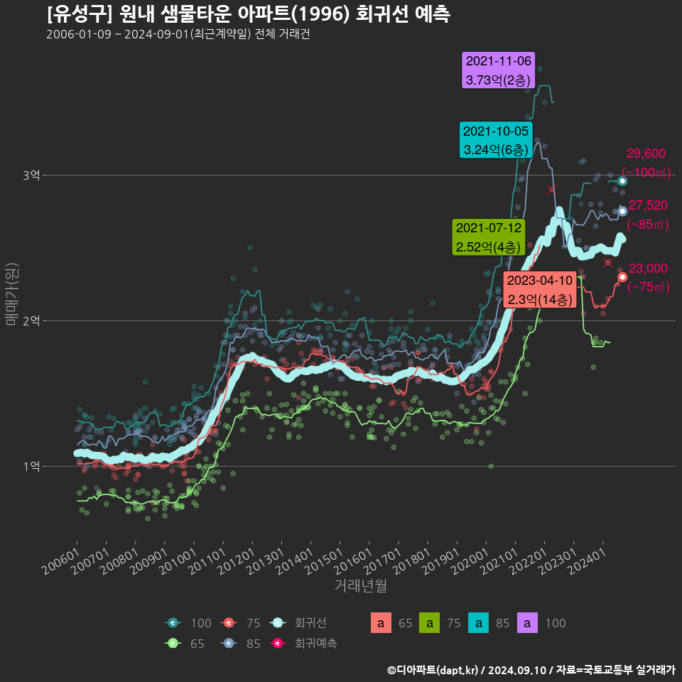 [유성구] 원내 샘물타운 아파트(1996) 회귀선 예측