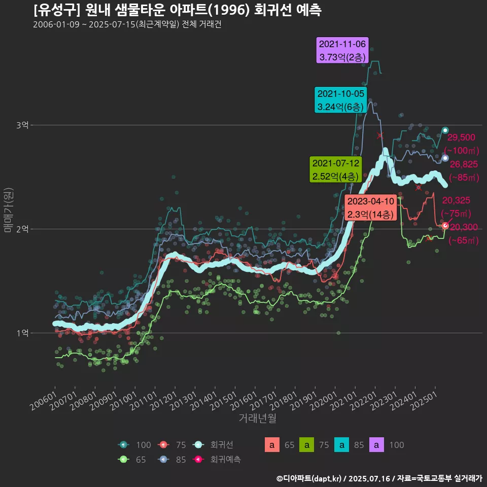[유성구] 원내 샘물타운 아파트(1996) 회귀선 예측