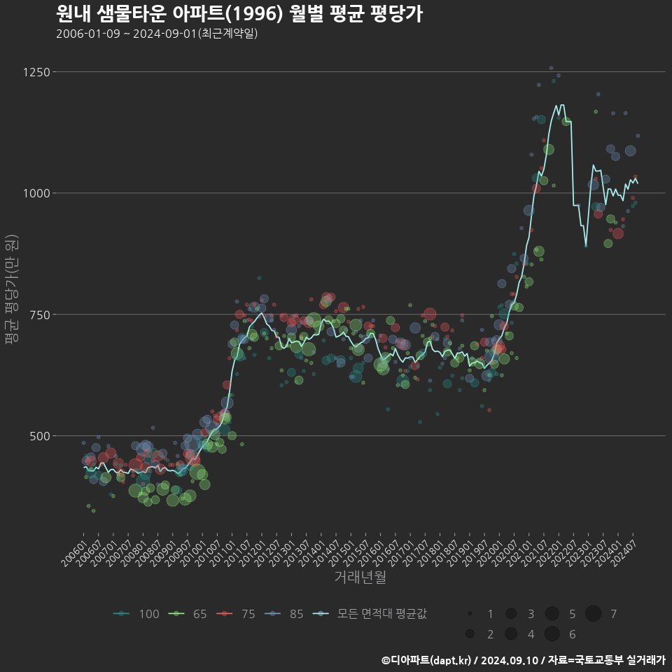 원내 샘물타운 아파트(1996) 월별 평균 평당가